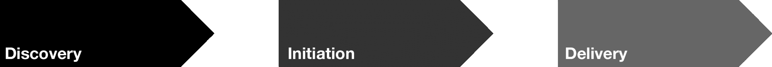 Flow diagram of 3 phases of work: Discovery, initiation, delivery