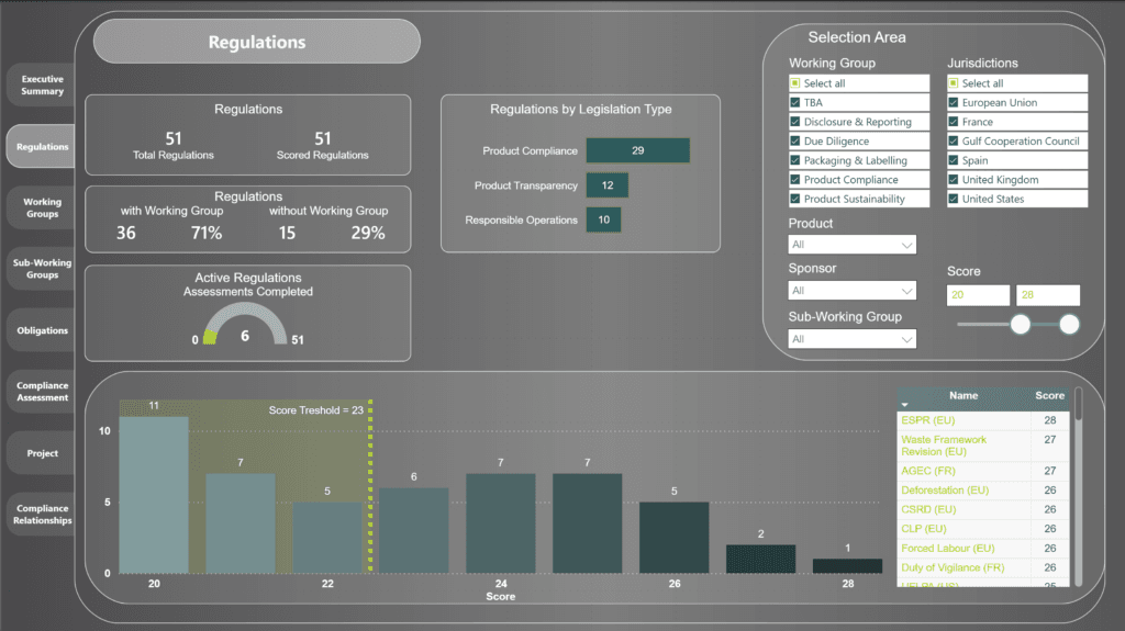 Regulations dashboard: Compliance dashboard showing a scored regulation inventory across jurisdictions and legislation types, with a threshold separating active management from monitoring.